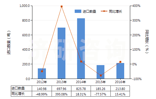 2012-2016年中國(guó)含一個(gè)苯并噻唑環(huán)系未經(jīng)進(jìn)一步稠合的化合物(HS29342000)進(jìn)口量及增速統(tǒng)計(jì)